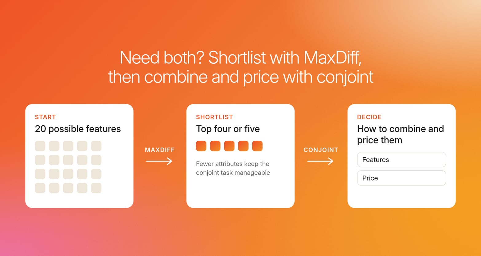 Three cards linked by arrows: 20 possible features, MaxDiff narrows them to the top four or five, then conjoint decides how to combine and price them