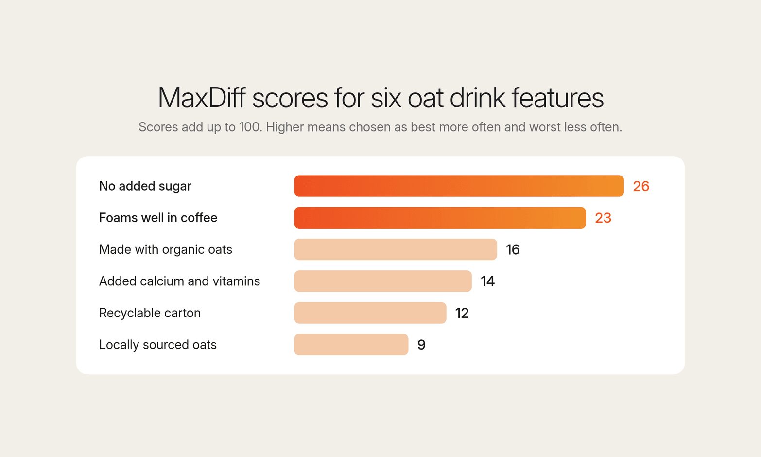 Bar chart of MaxDiff scores for six oat drink features, led by no added sugar at 26 and foams well in coffee at 23, down to locally sourced oats at 9