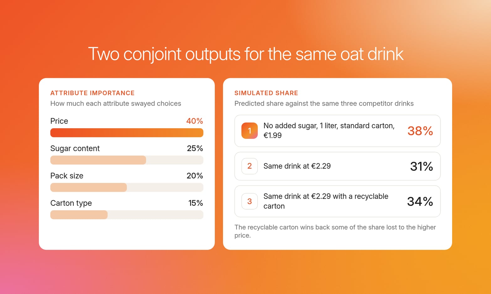 Conjoint outputs for an oat drink: price at 40% importance, and predicted share of 38% at €1.99, 31% at €2.29 and 34% at €2.29 with a recyclable carton