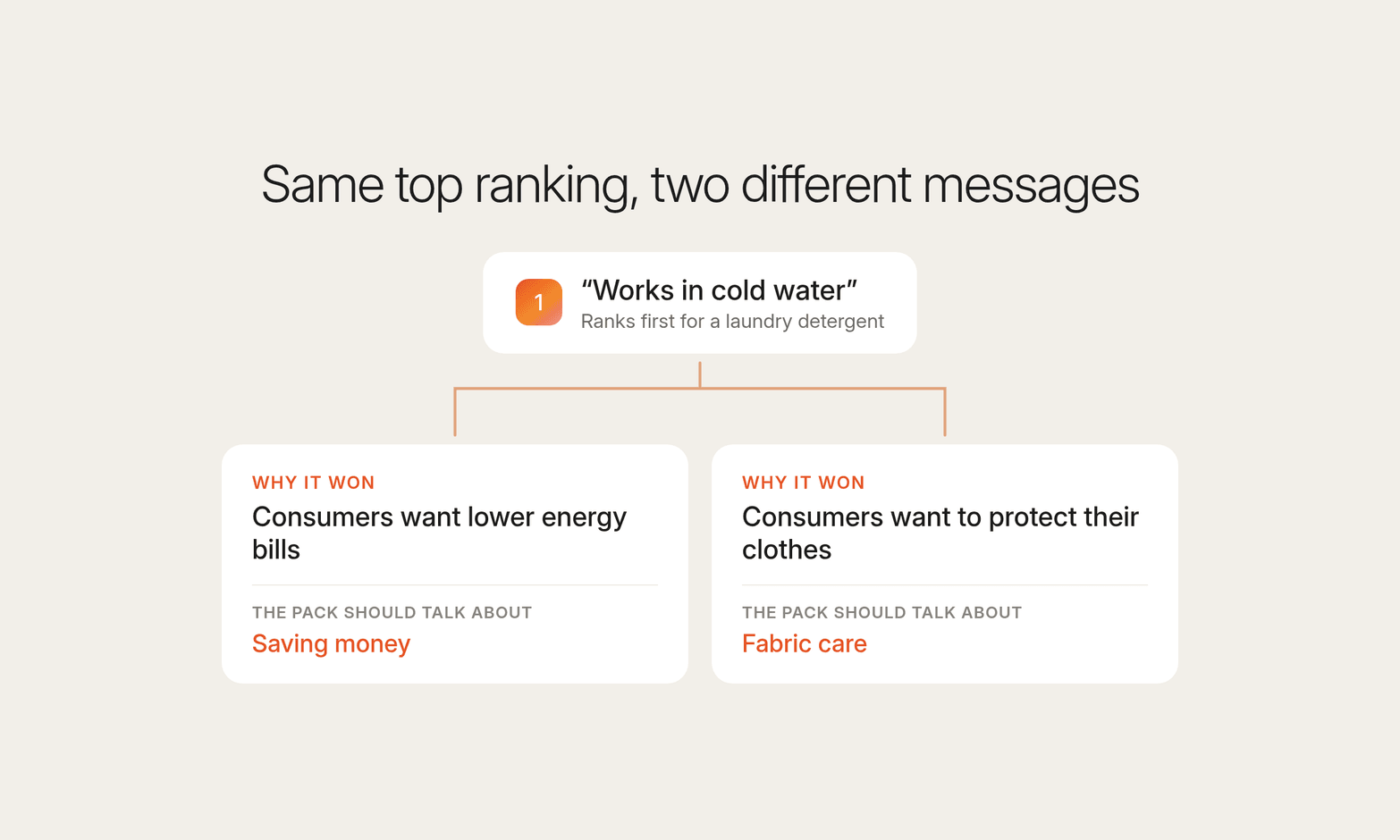 Works in cold water ranks first for a laundry detergent, splitting into two reasons, lower energy bills or protecting clothes, that need different pack messages