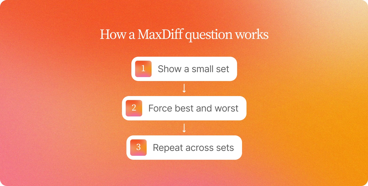 Three numbered steps on an orange gradient, show a small set, force best and worst, repeat across sets, the flow of one MaxDiff question