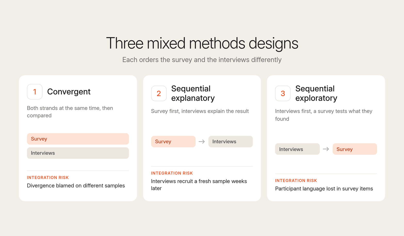 Three cards for the convergent, sequential explanatory and sequential exploratory designs, showing strand order and each integration risk