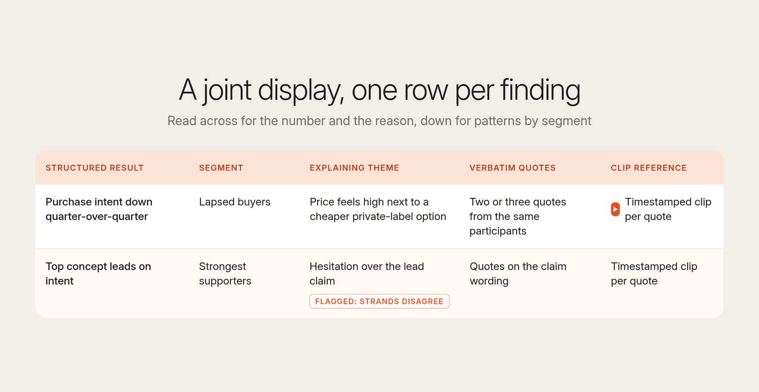 Joint display table with one row per finding: result, segment, theme, quotes and clip, with one row flagged where the strands disagree