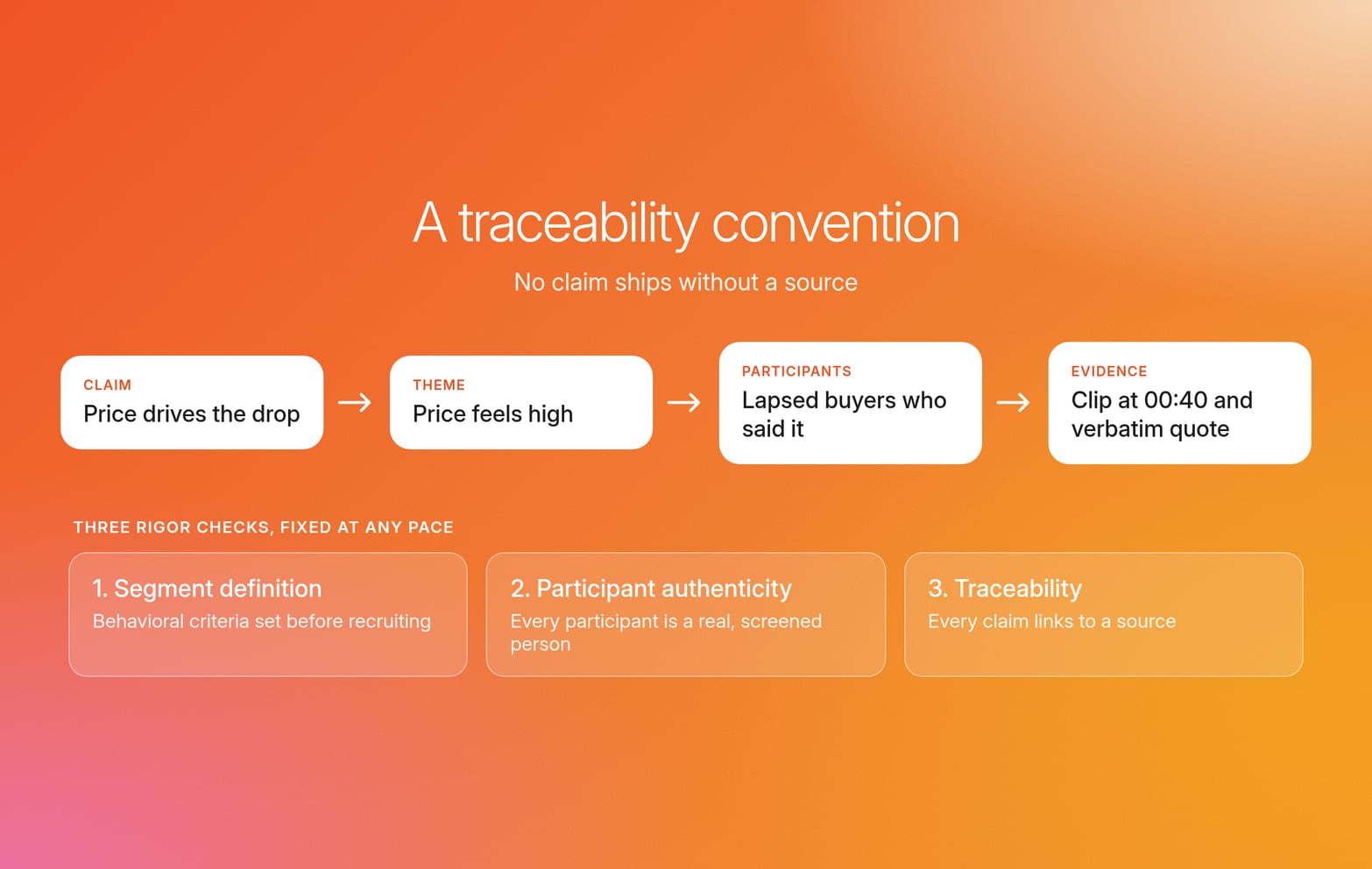 A claim traced through a theme and participants to a timestamped clip and quote, above three rigor checks on an orange gradient