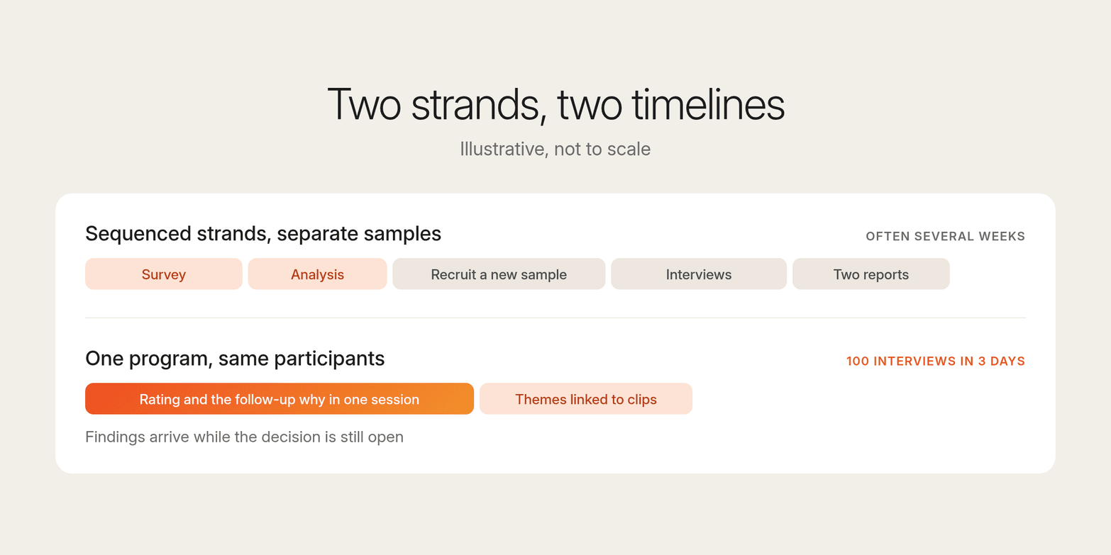 Two timelines compared: a sequenced survey and interviews with separate samples, and one program collecting the rating and the why together