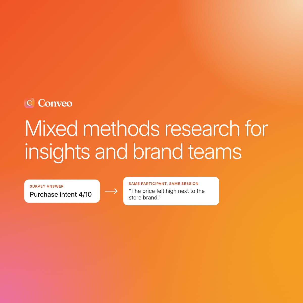 Orange gradient cover titled Mixed methods research for insights and brand teams, linking a survey score to the same participant's quote