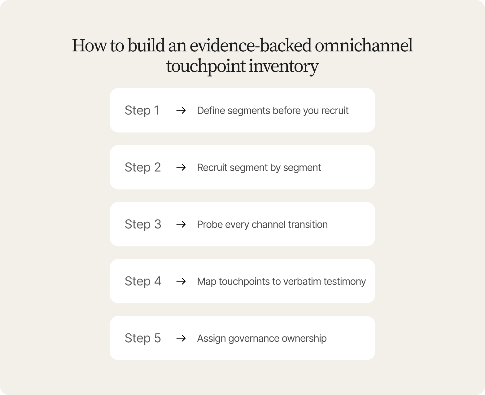 Five numbered steps on a beige card for building an evidence-backed omnichannel touchpoint inventory, from defining segments to governance