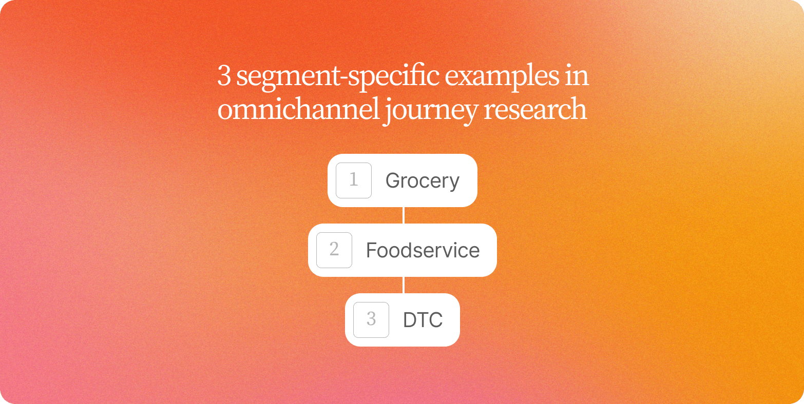 Three numbered pills on an orange gradient, Grocery, Foodservice and DTC, linked in a column as the segment examples in this section