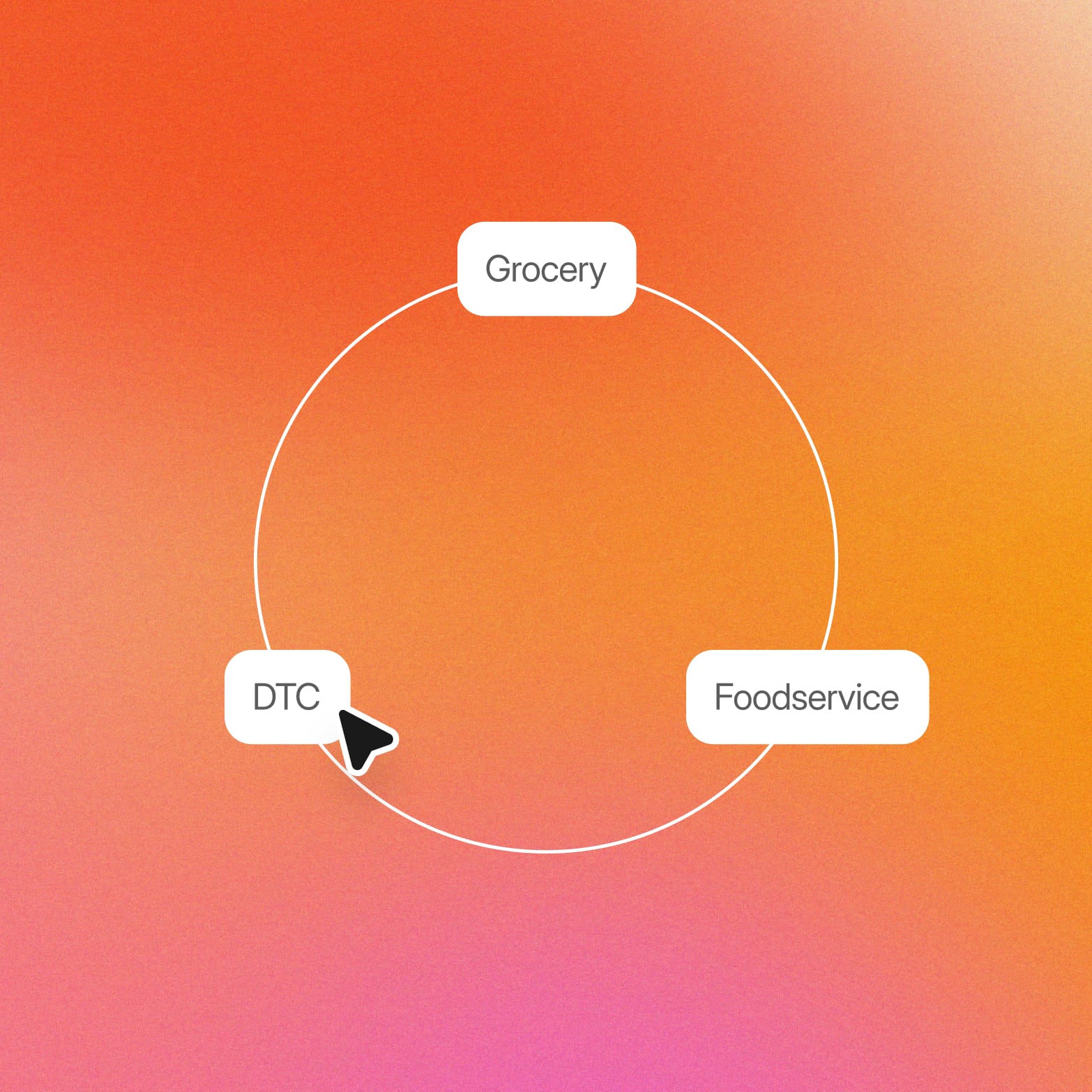 Grocery, Foodservice and DTC labels on a white circle over an orange gradient, a cursor on DTC, the three journeys compared in the article