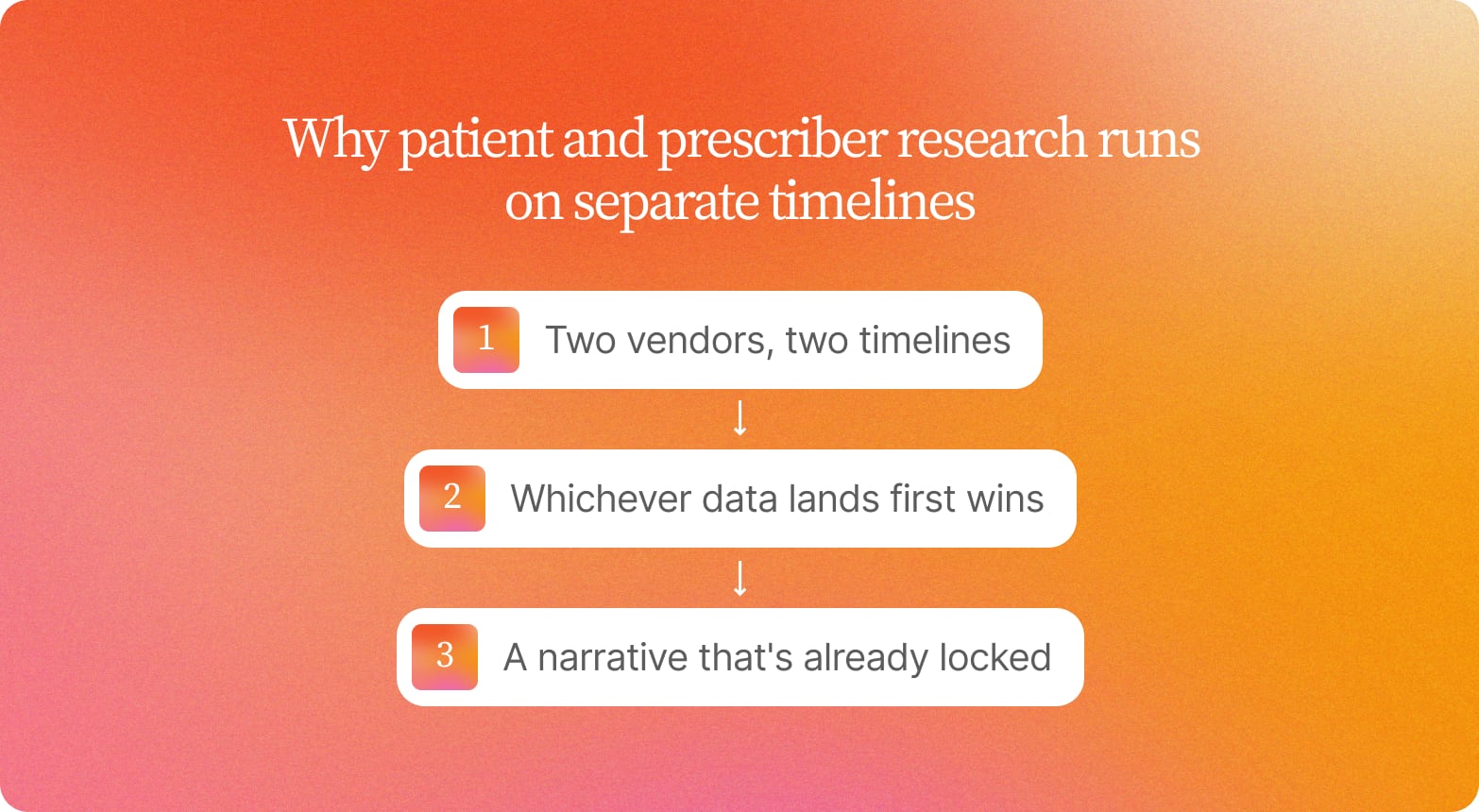 Three numbered steps on an orange gradient: two vendors, two timelines; whichever data lands first wins; a narrative that is already locked