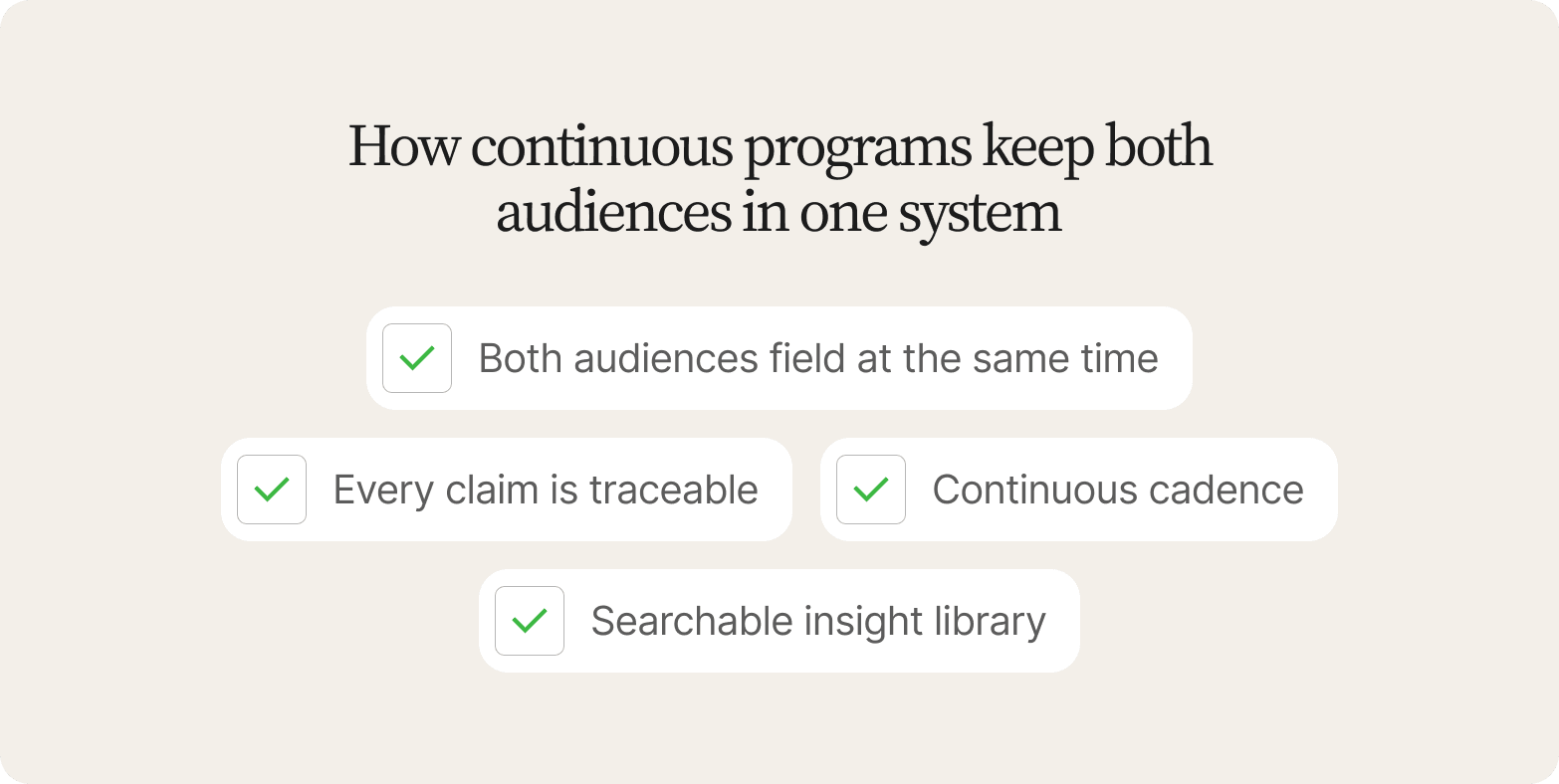 Four checked items on cream: both audiences field at the same time, every claim is traceable, continuous cadence, searchable insight library