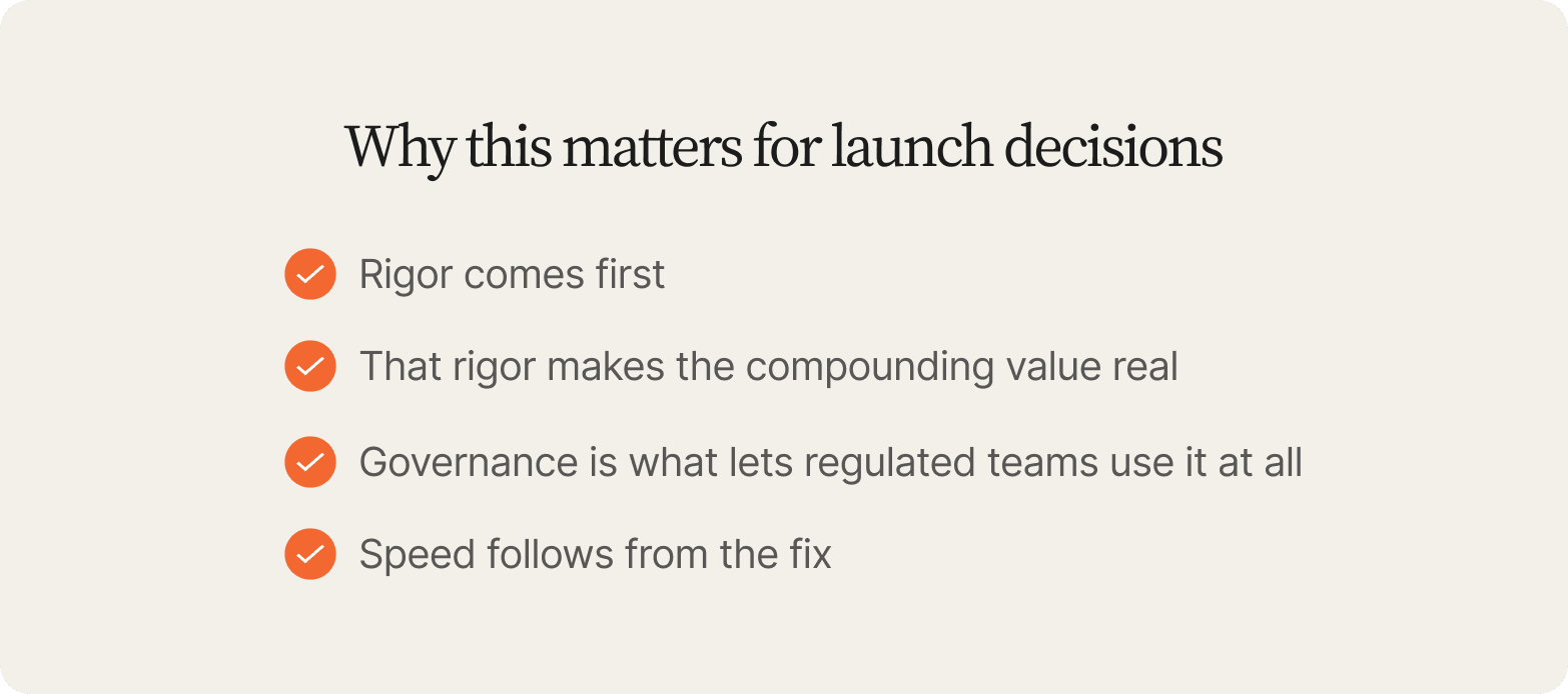 Four orange check marks on cream: rigor comes first, rigor makes the compounding value real, governance lets regulated teams use it, speed follows