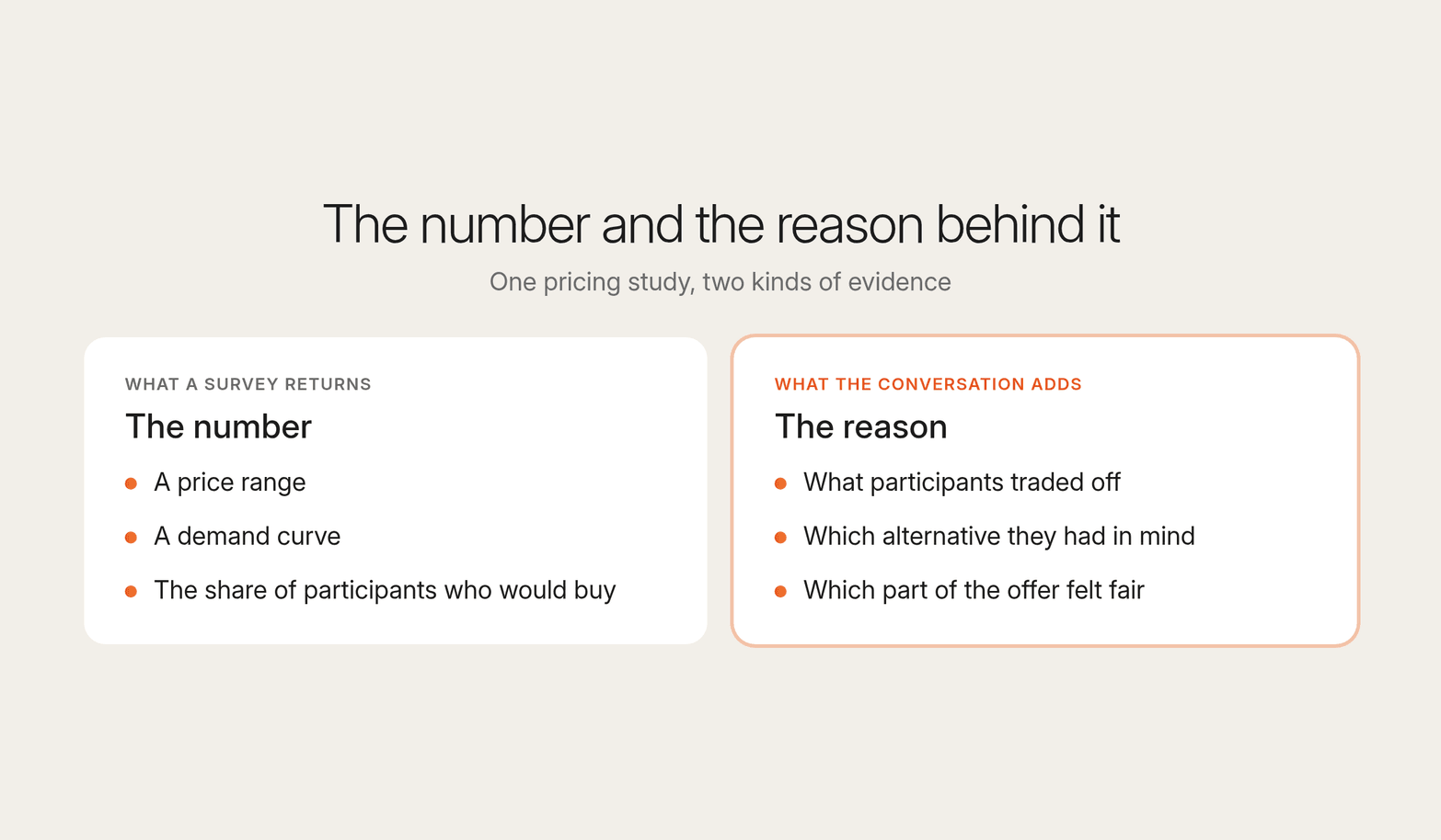 Two cards: what a survey returns (a price range, a demand curve, share who would buy) and what conversation adds (trade-offs, alternatives, fairness)