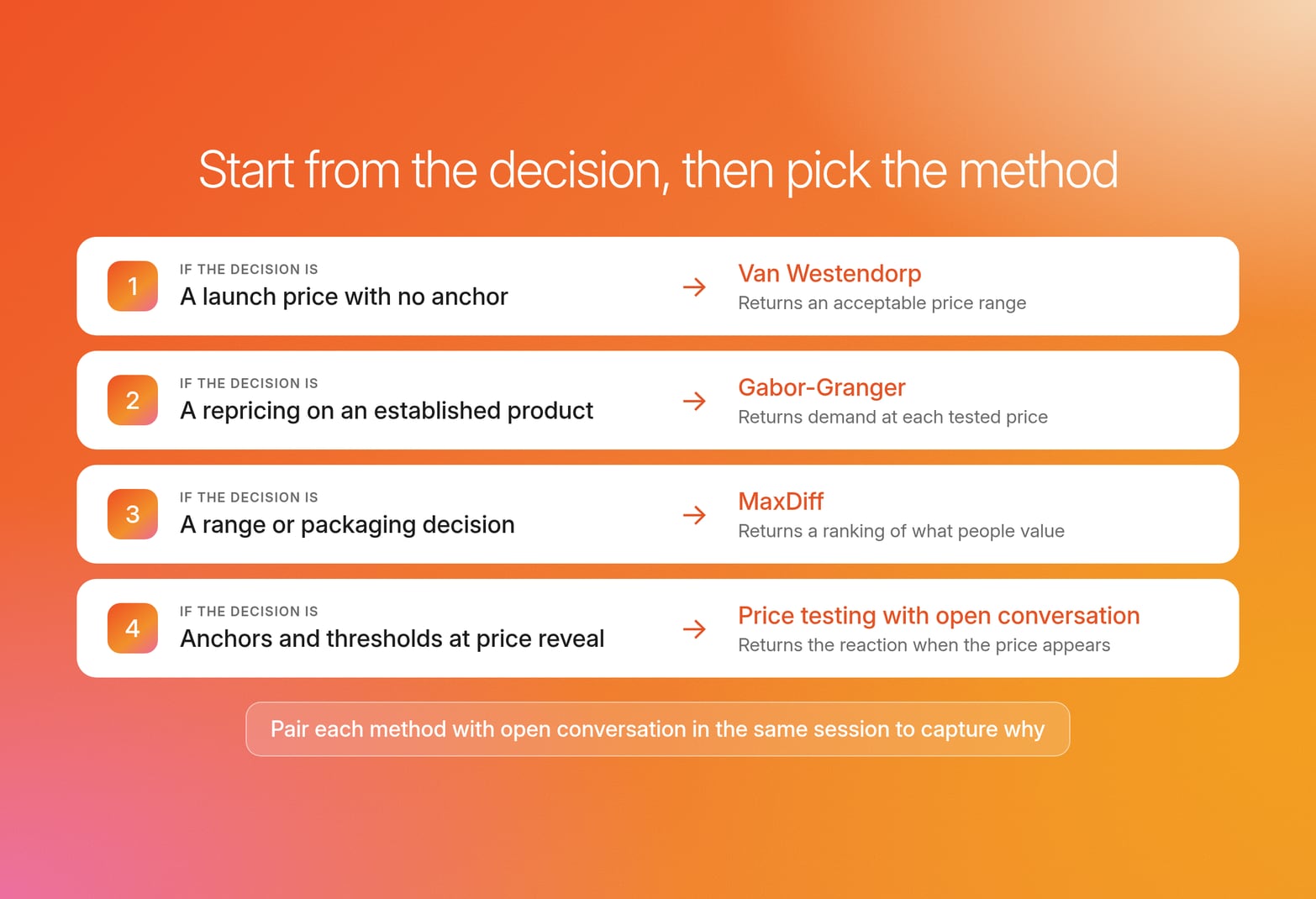 Four decision types routed to methods: launch price to Van Westendorp, repricing to Gabor-Granger, packaging to MaxDiff, anchors to price testing