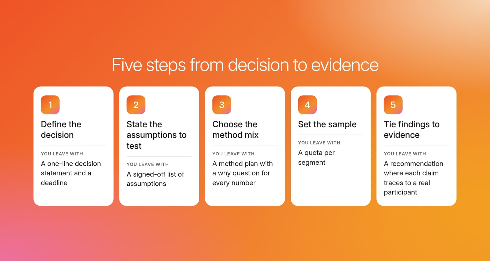 Five numbered cards for pricing research steps, from defining the decision to tying findings to evidence, each with what the team leaves with
