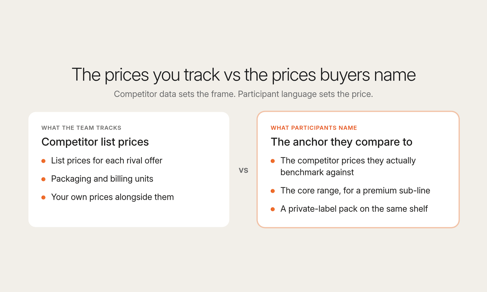 Two cards contrasting competitor list prices the team tracks with the anchors participants name, such as the core range or a private-label pack