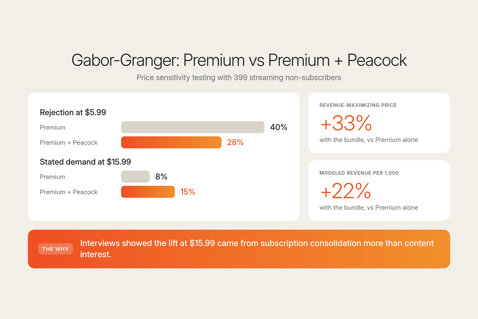Gabor-Granger bars for Premium vs Premium plus Peacock: rejection at $5.99 40% vs 28%, demand at $15.99 8% vs 15%, revenue price +33%, revenue +22%
