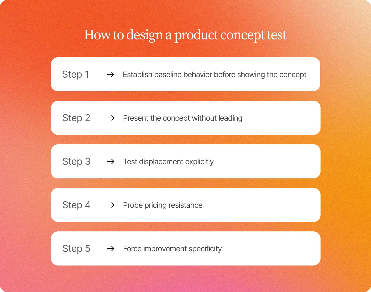 Five white step cards on an orange gradient: establish baseline behavior, present without leading, test displacement, probe pricing, force improvement specificity
