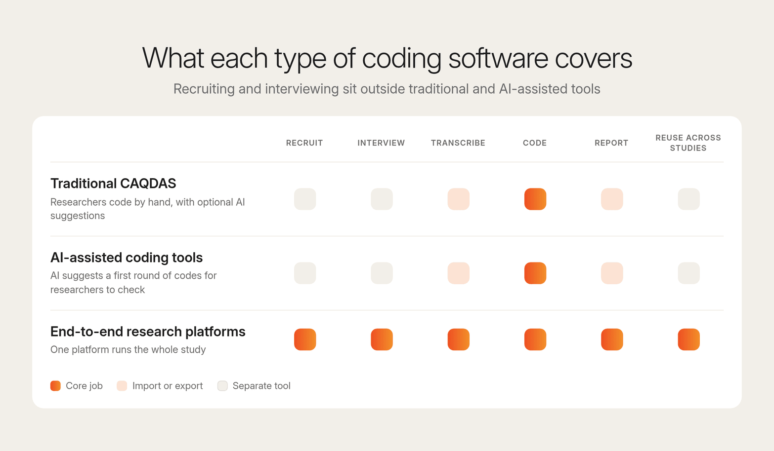 Grid of six workflow stages: traditional and AI-assisted tools cover coding, while end-to-end platforms cover recruiting through reuse