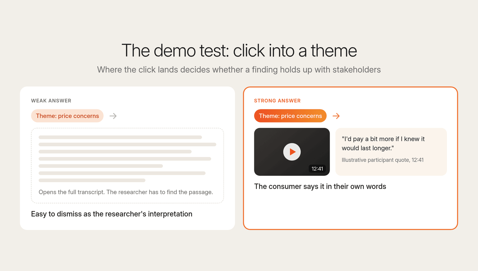 Demo test for a price concerns theme: one click opens the full transcript, the other a timestamped clip with the participant's quote