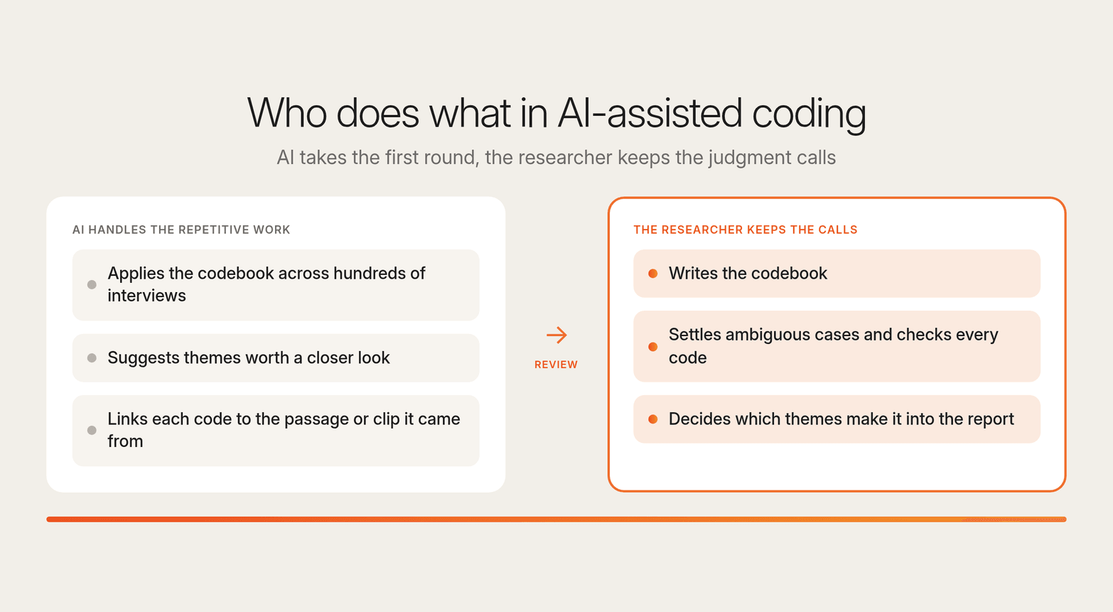 AI applies the codebook and suggests themes, while the researcher writes the codebook, settles ambiguous cases and picks themes