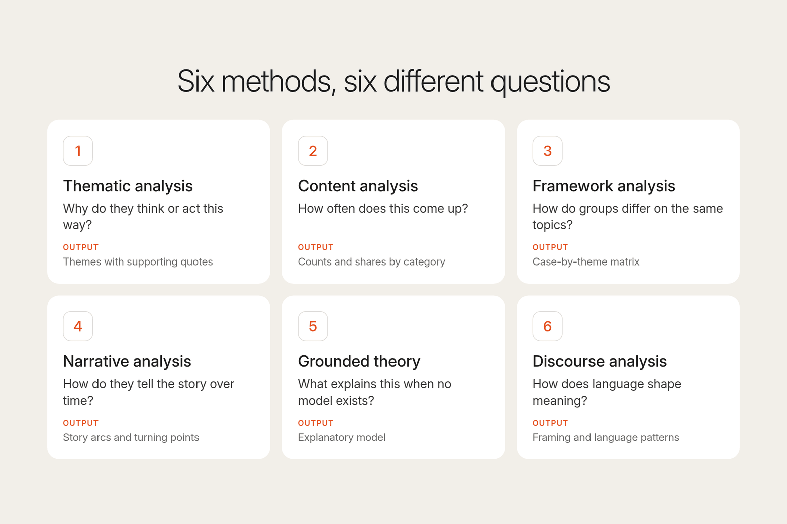 Six numbered cream cards list each qualitative data analysis method with the question it answers and the output it produces