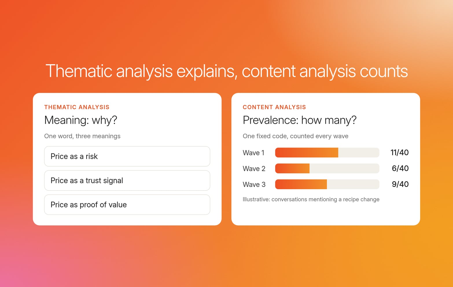 Two white panels on orange: thematic analysis splits price into three meanings, content analysis counts one code across three waves