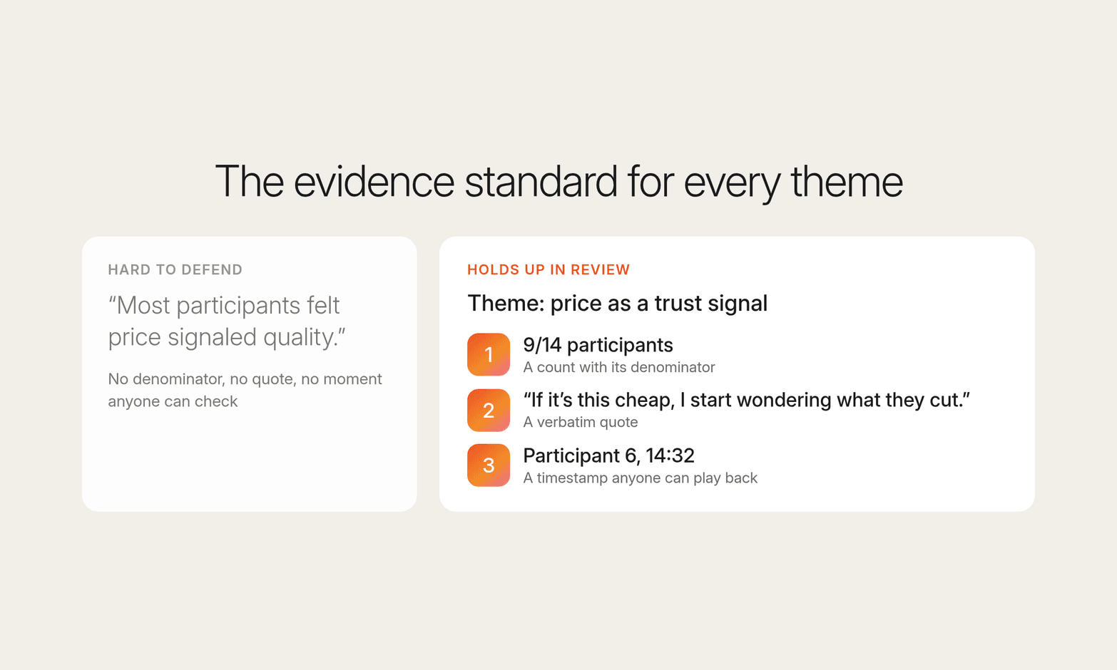 Cream card contrasts a vague most-participants claim with a theme backed by a 9/14 count, a verbatim quote and a timestamp