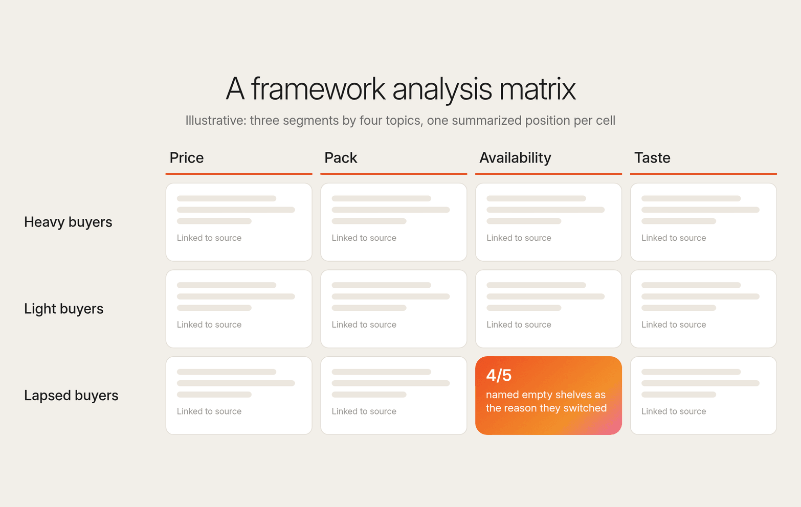 Framework analysis matrix of heavy, light and lapsed buyers by four topics, highlighting 4/5 lapsed buyers citing empty shelves