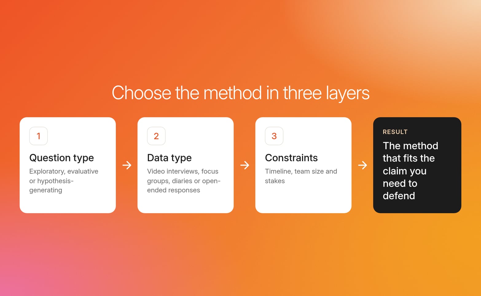 Three numbered cards on orange show method selection by question type, data type and constraints, leading to the method that fits