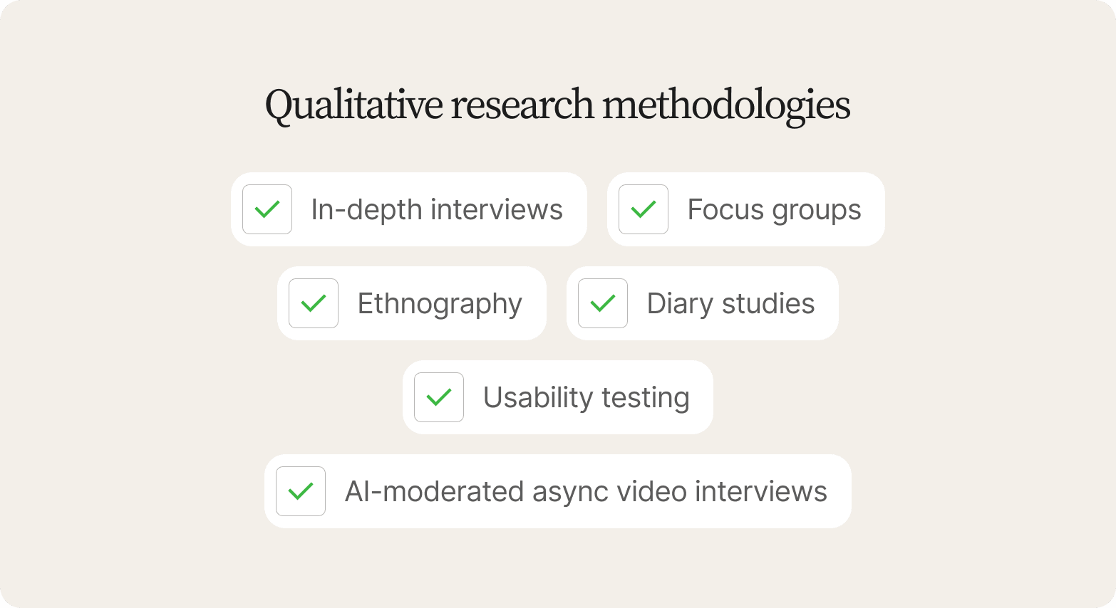 Cream card titled Qualitative research methodologies, with ticks next to six methods from in-depth interviews to AI-moderated video interviews