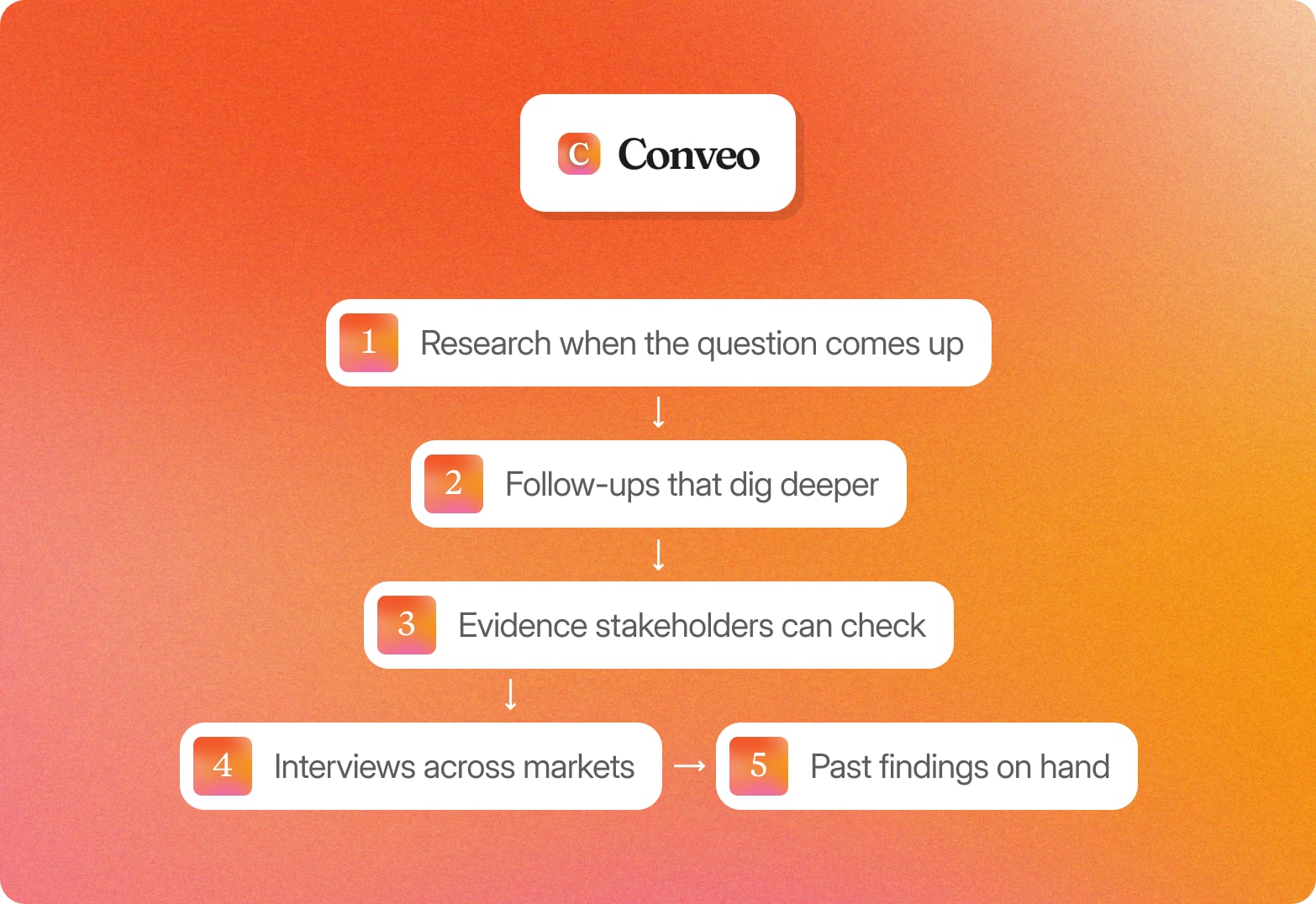 Conveo logo above five numbered steps on an orange gradient, from research when the question comes up to past findings on hand
