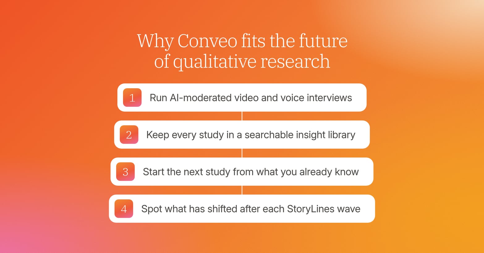 Orange infographic titled Why Conveo fits the future of qualitative research, with four numbered steps from interviews to StoryLines waves