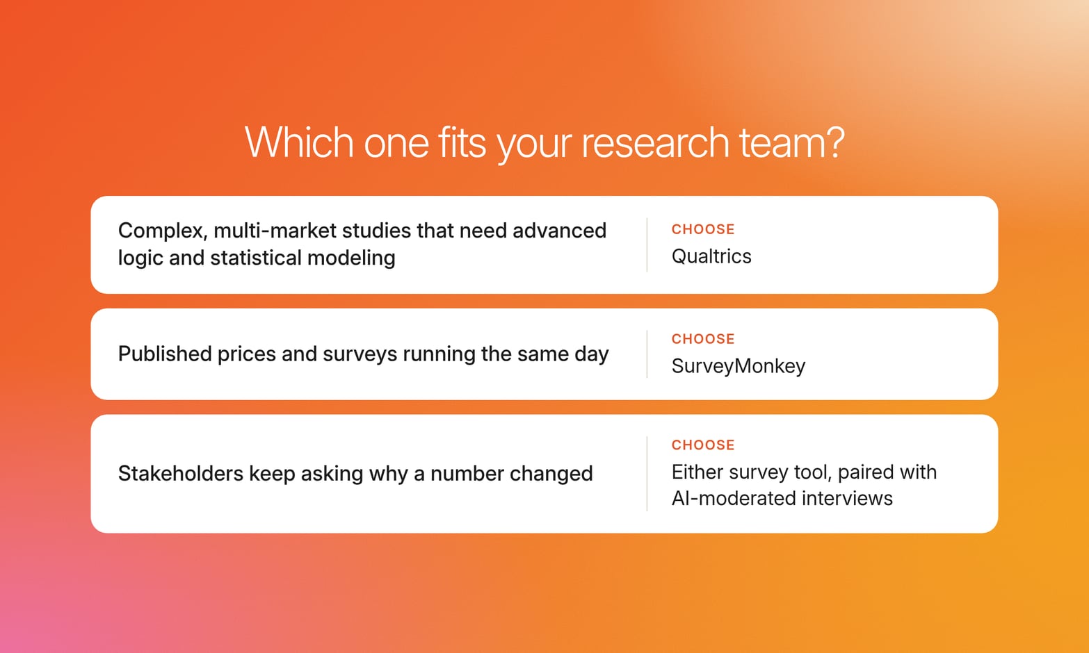 Three rows matching needs to tools: complex studies to Qualtrics, same-day surveys to SurveyMonkey, the why to AI-moderated interviews