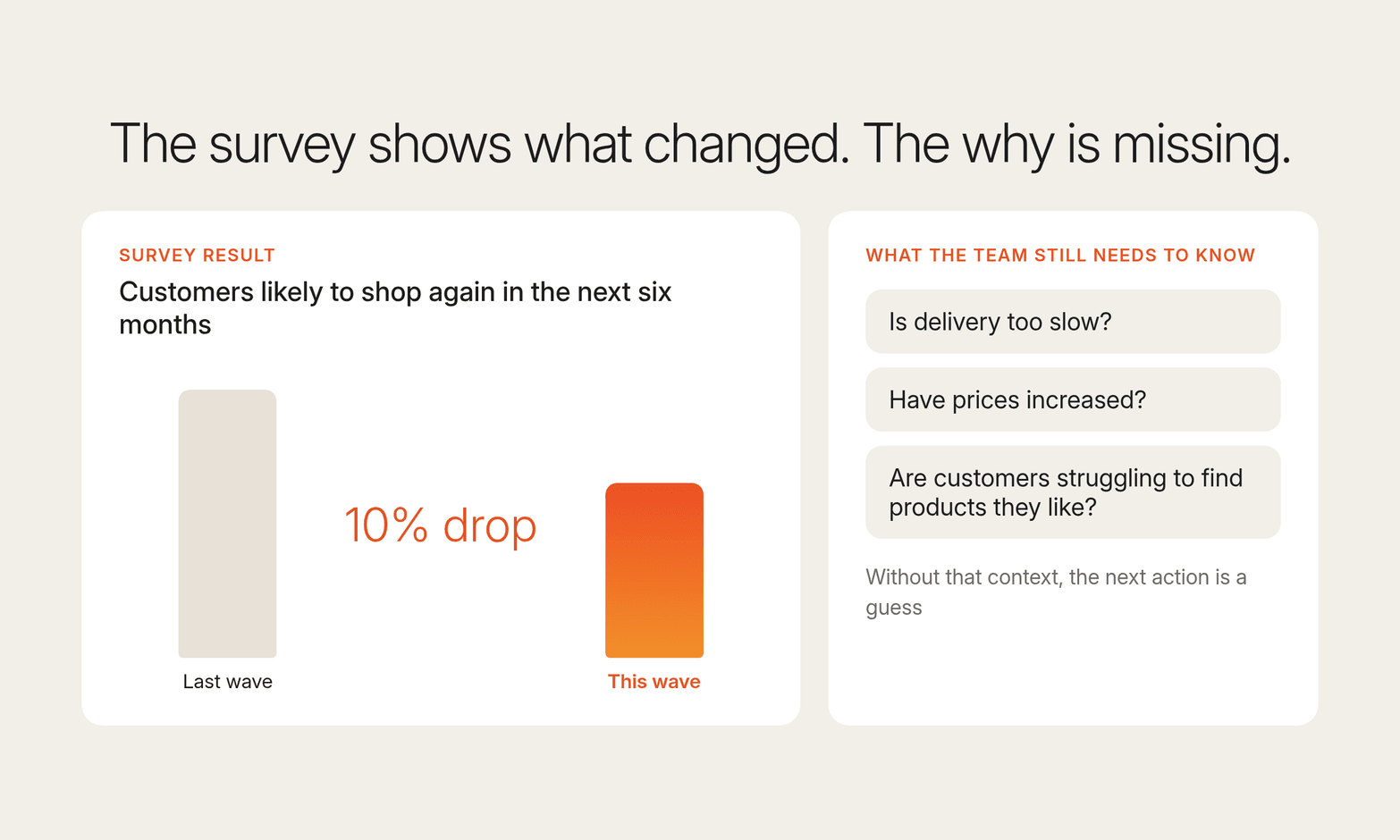 Survey bar chart showing a 10% drop in customers likely to shop again, beside the open questions the team still needs answered