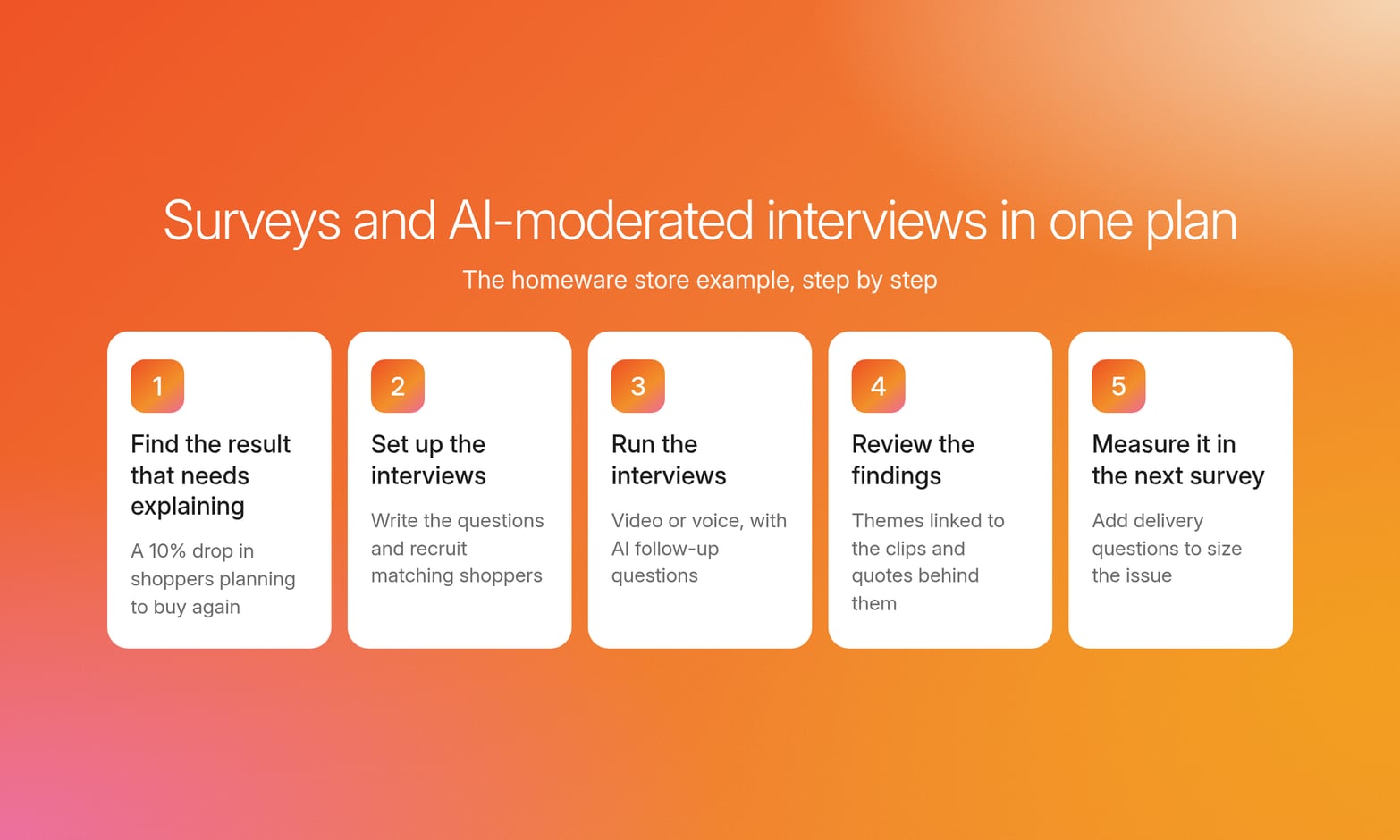 Five numbered steps for pairing surveys with AI-moderated interviews, from finding the result to measuring it in the next survey