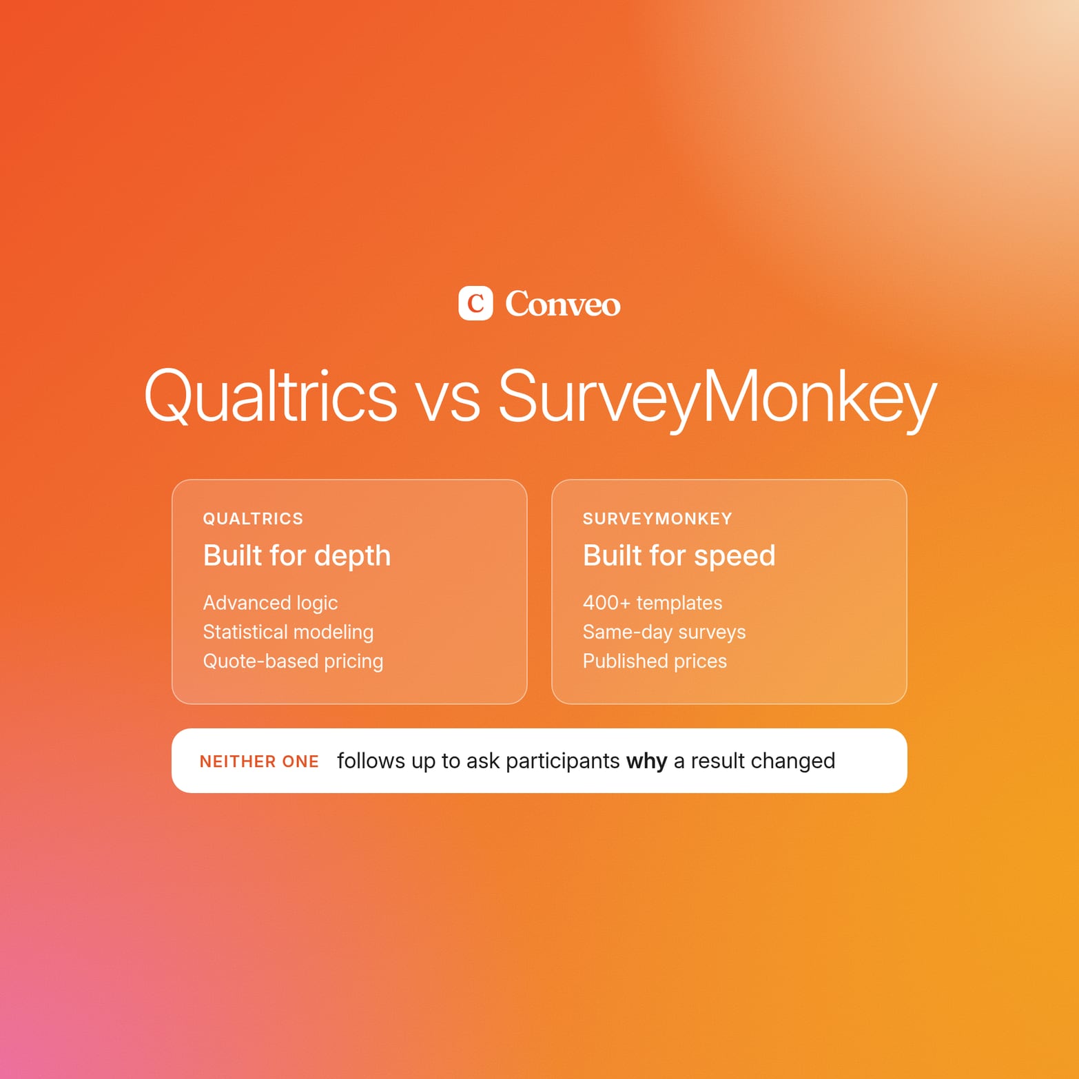 Conveo logo above the title Qualtrics vs SurveyMonkey, with depth and speed cards and a note that neither asks participants why