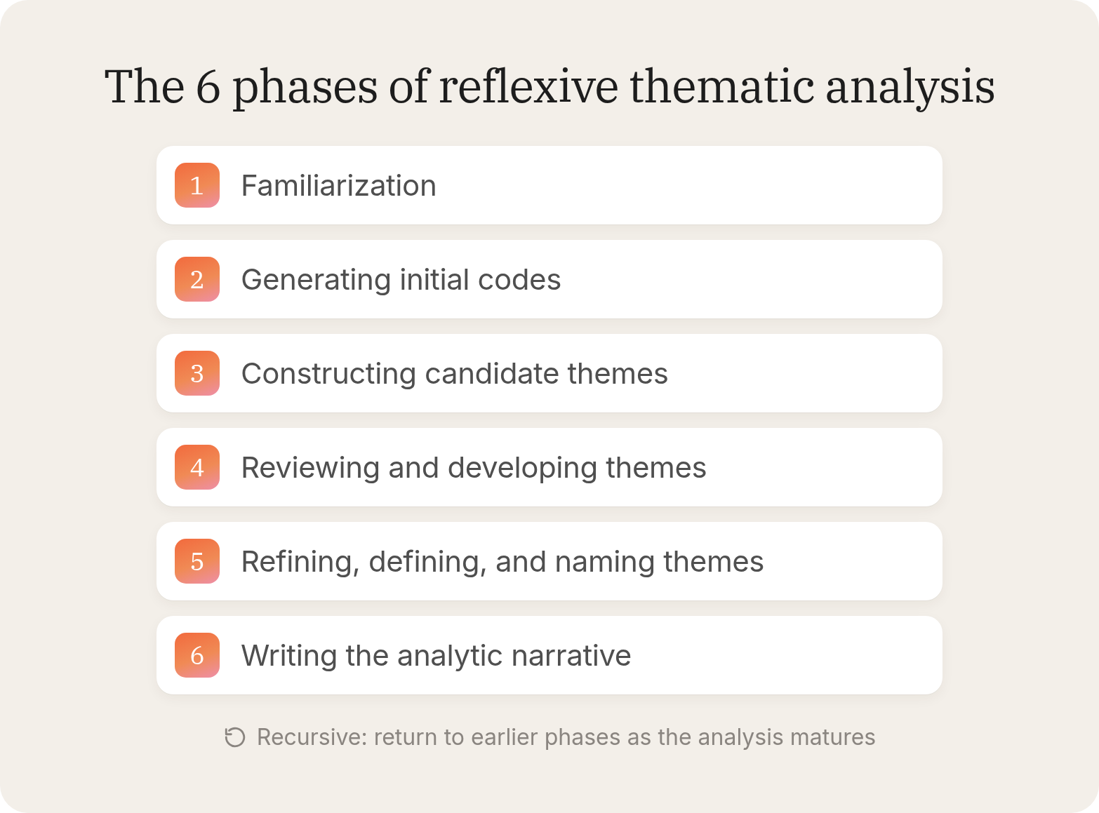 Numbered list of the six phases of reflexive thematic analysis, from familiarization to writing the analytic narrative, with a note that the process is recursive