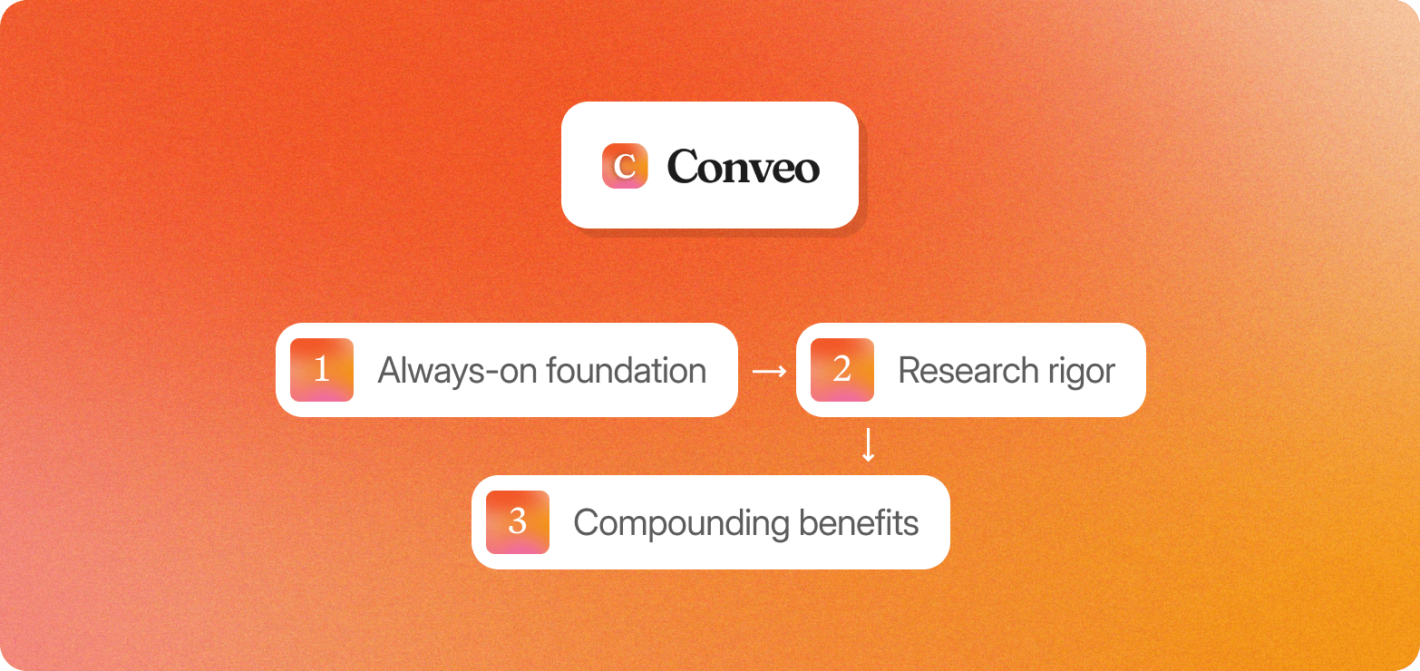 How Conveo supports reflexive thematic analysis: 1 always-on foundation, 2 research rigor, 3 compounding benefits