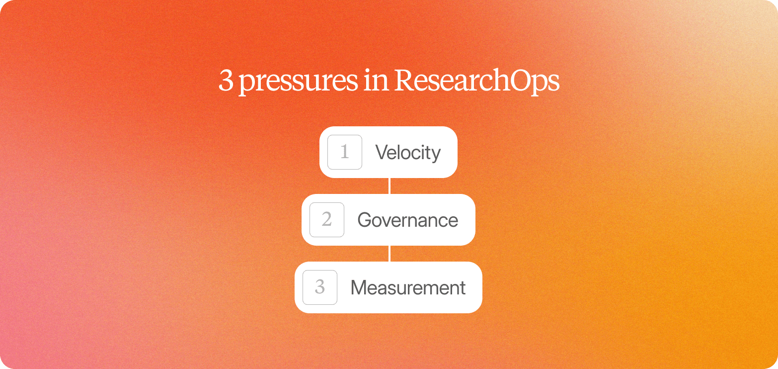 Three numbered pressures in ResearchOps stacked on an orange gradient: velocity, governance, and measurement