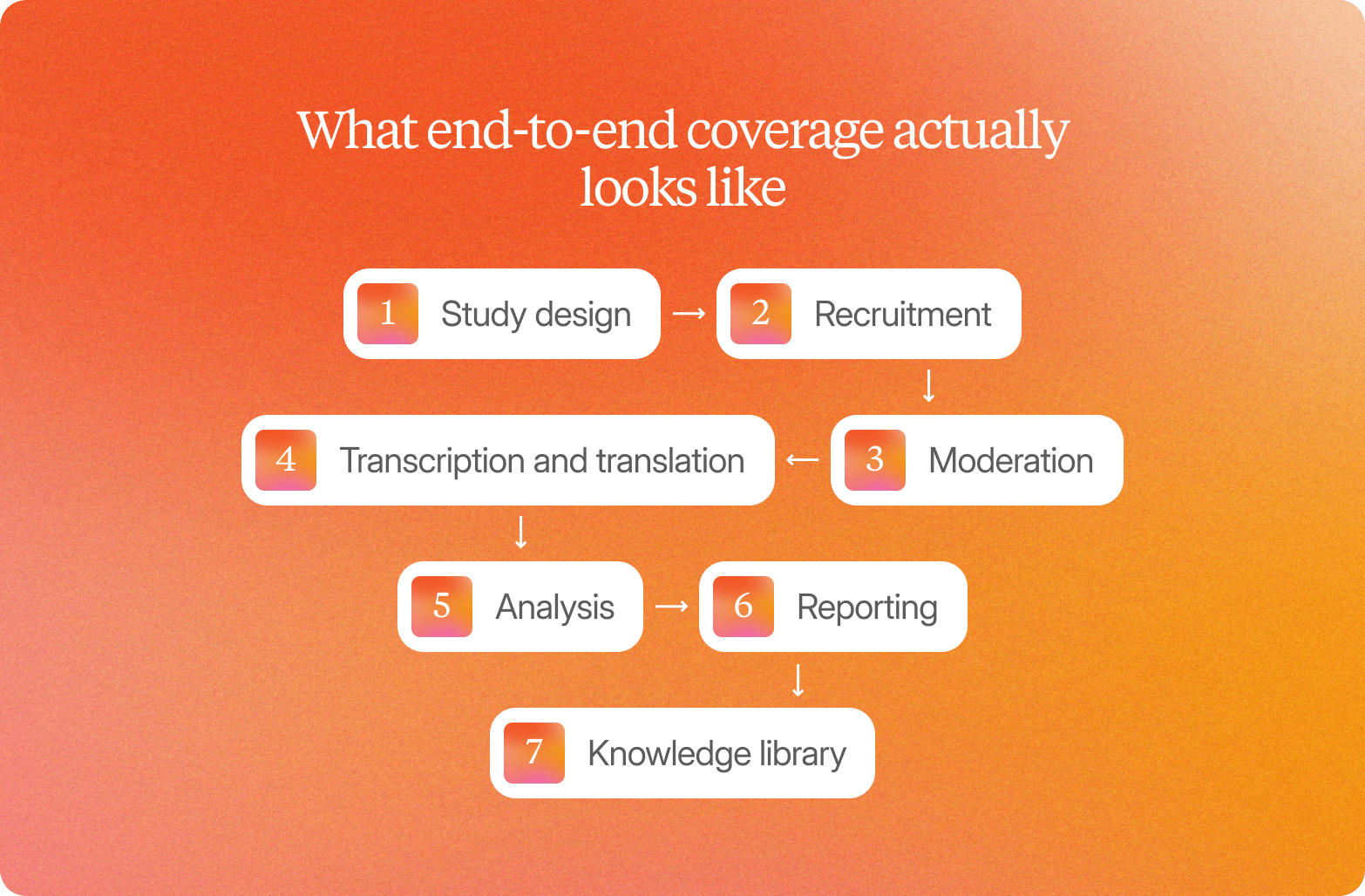 Seven connected steps of end-to-end research coverage on an orange gradient, from study design and recruitment through reporting to a knowledge library