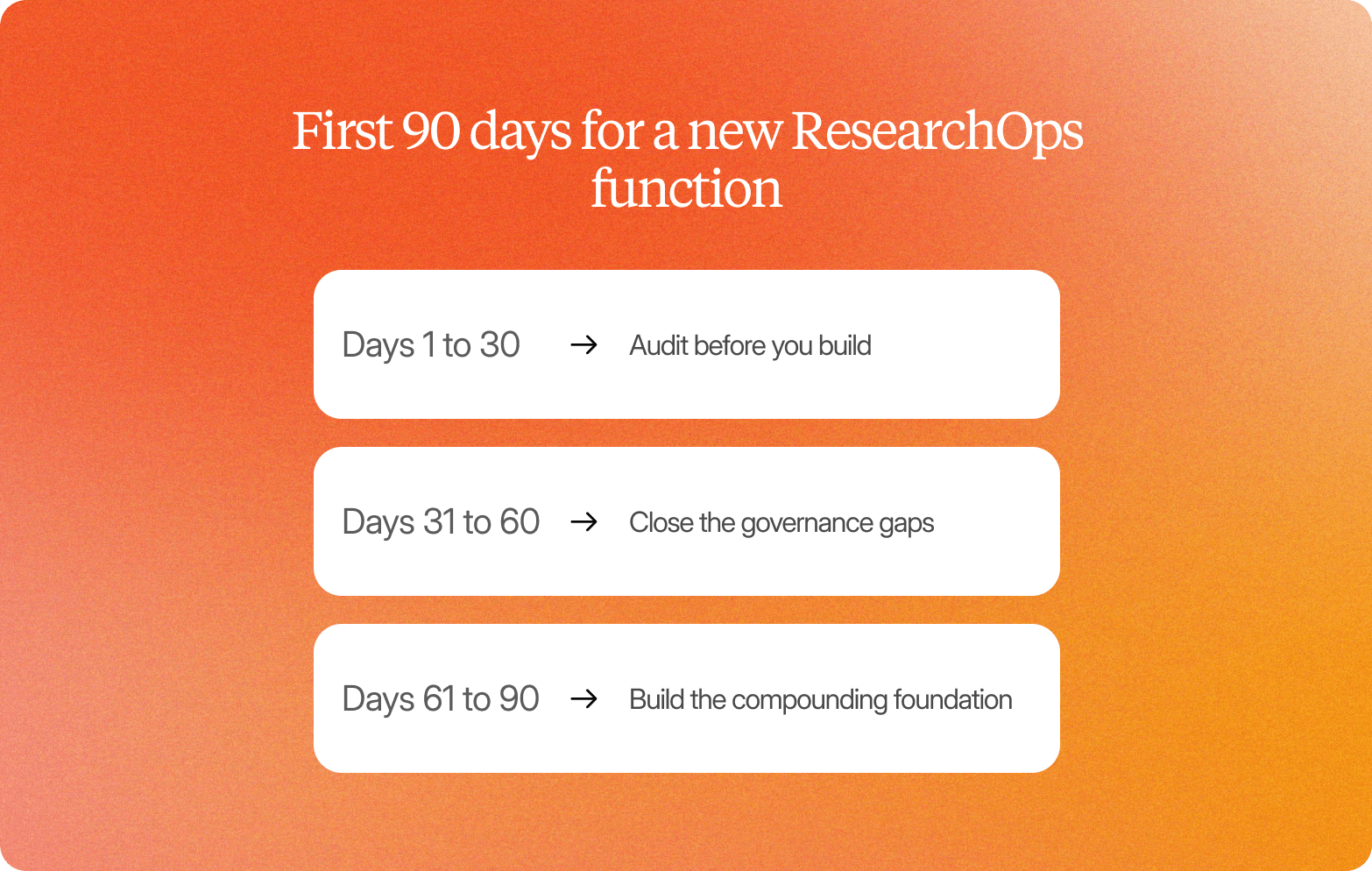 Three stacked phases of the first 90 days for a new ResearchOps function: audit before you build, close the governance gaps, build the compounding foundation