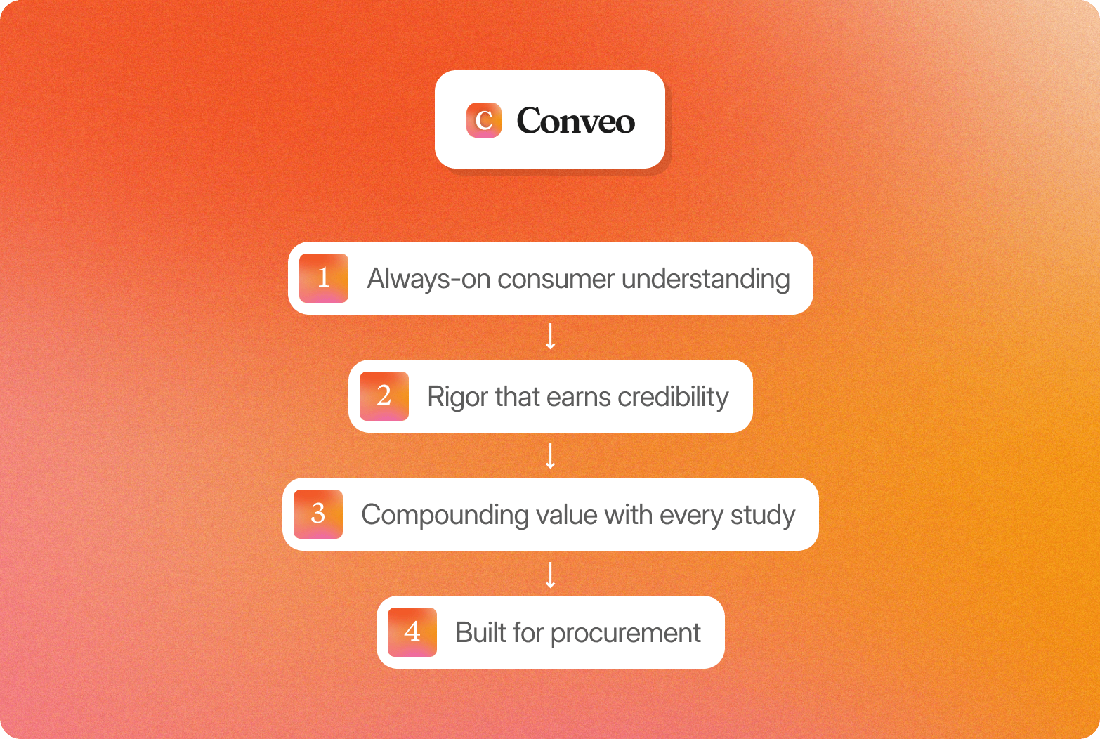 Conveo logo above four numbered reasons on an orange gradient: always-on consumer understanding, rigor, compounding value, built for procurement