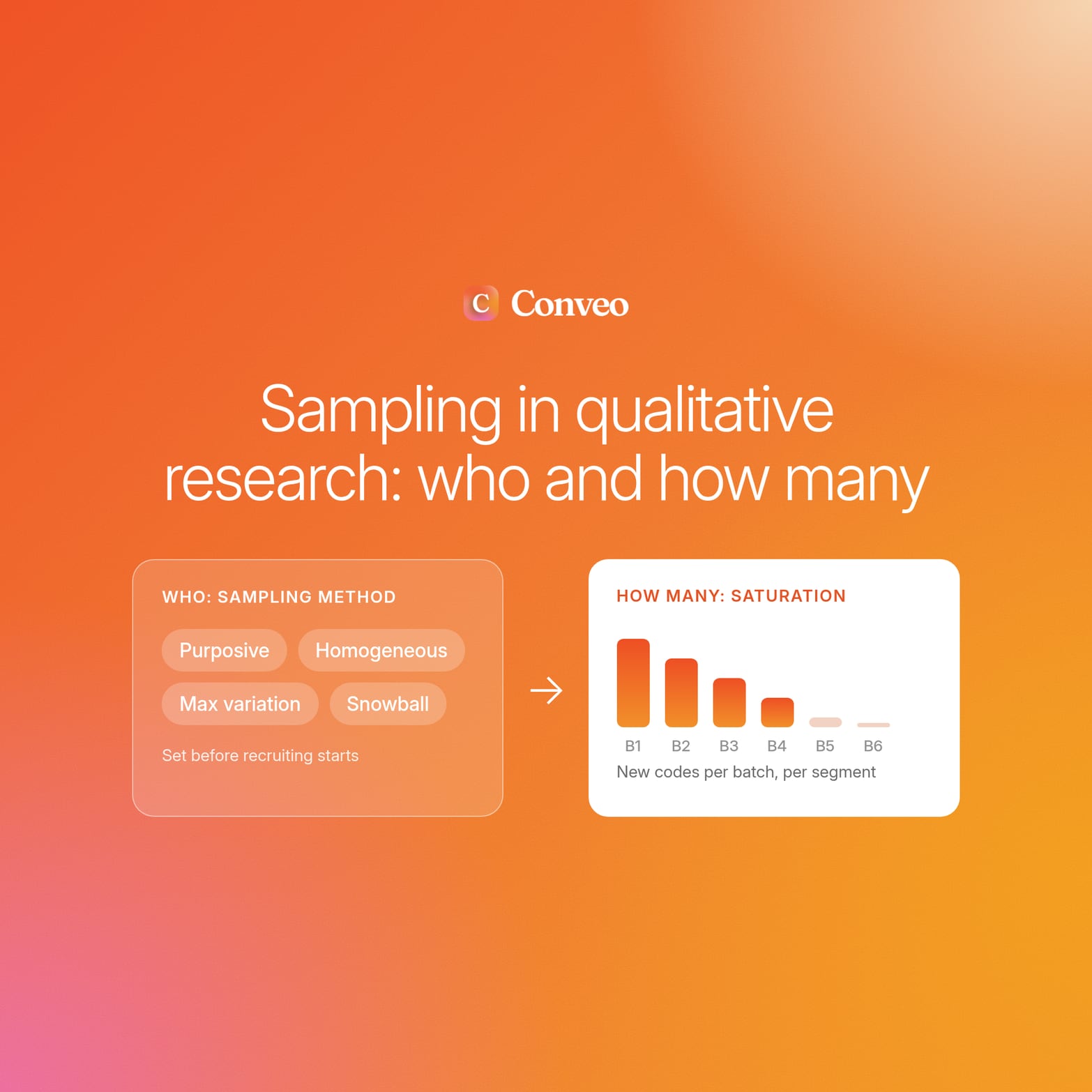 Orange gradient cover with the Conveo logo, titled Sampling in qualitative research: who and how many, above a card listing four sampling methods (purposive, homogeneous, max variation, snowball) and a bar chart of new codes per interview batch falling to zero by the sixth batch