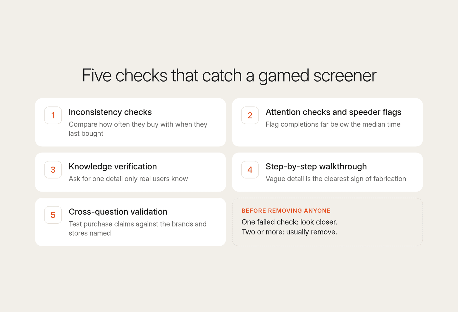 Five numbered cards list screener checks, from inconsistency checks to cross-question validation, with a rule to remove after two failed checks