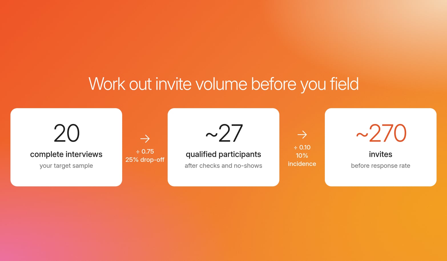 Yield math in three cards: 20 complete interviews divided by 0.75 gives about 27 qualified participants, then about 270 invites at 10% incidence