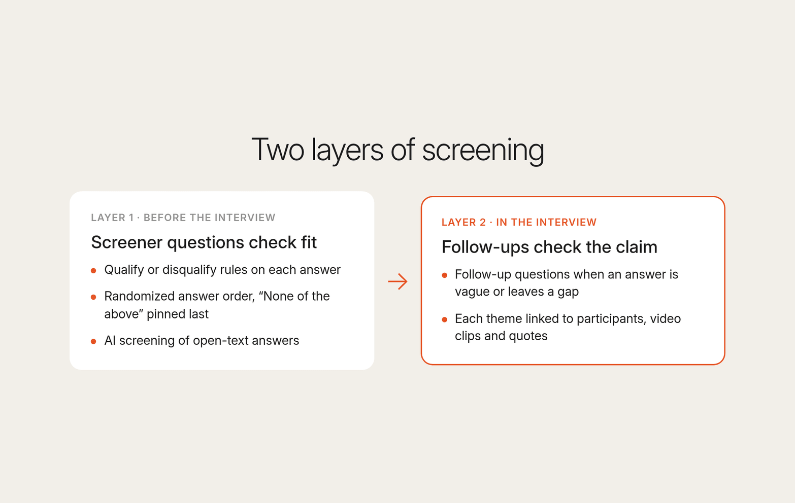 Two cards show Conveo's two screening layers: screener questions check fit before the interview, then follow-up questions check each claim in it