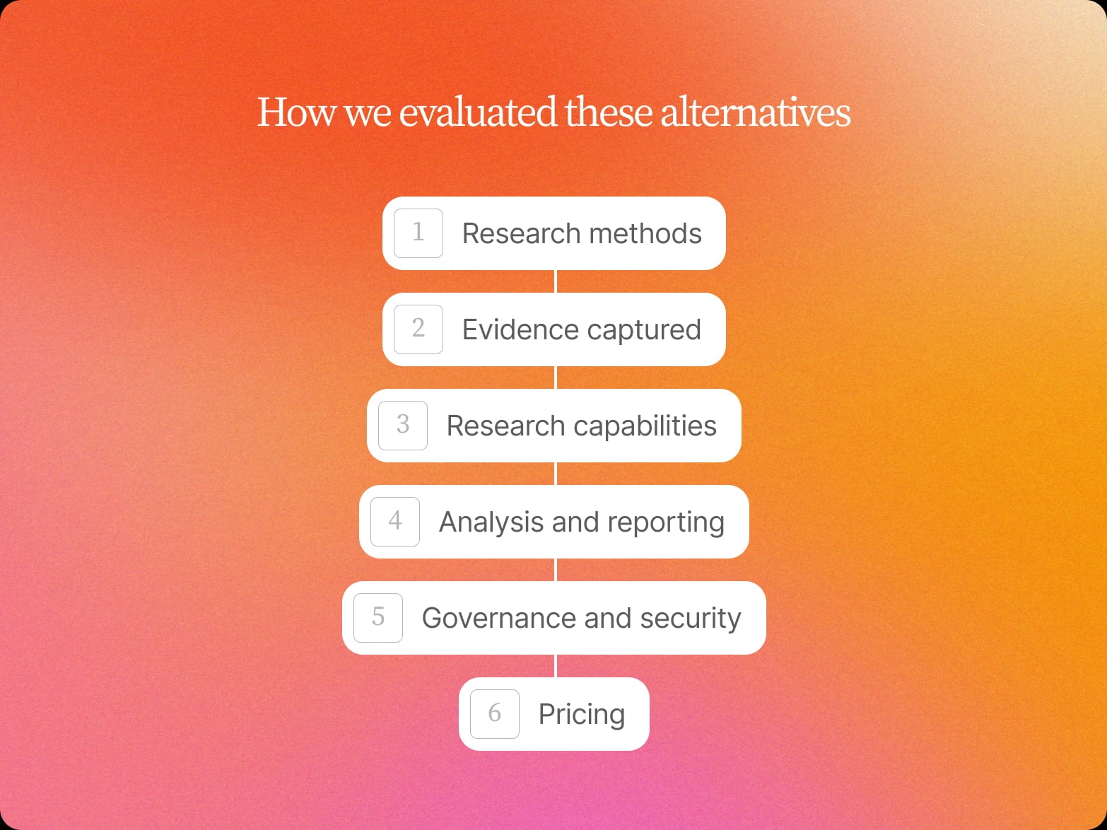 Six numbered white cards on an orange and pink gradient listing the evaluation criteria, from research methods to pricing