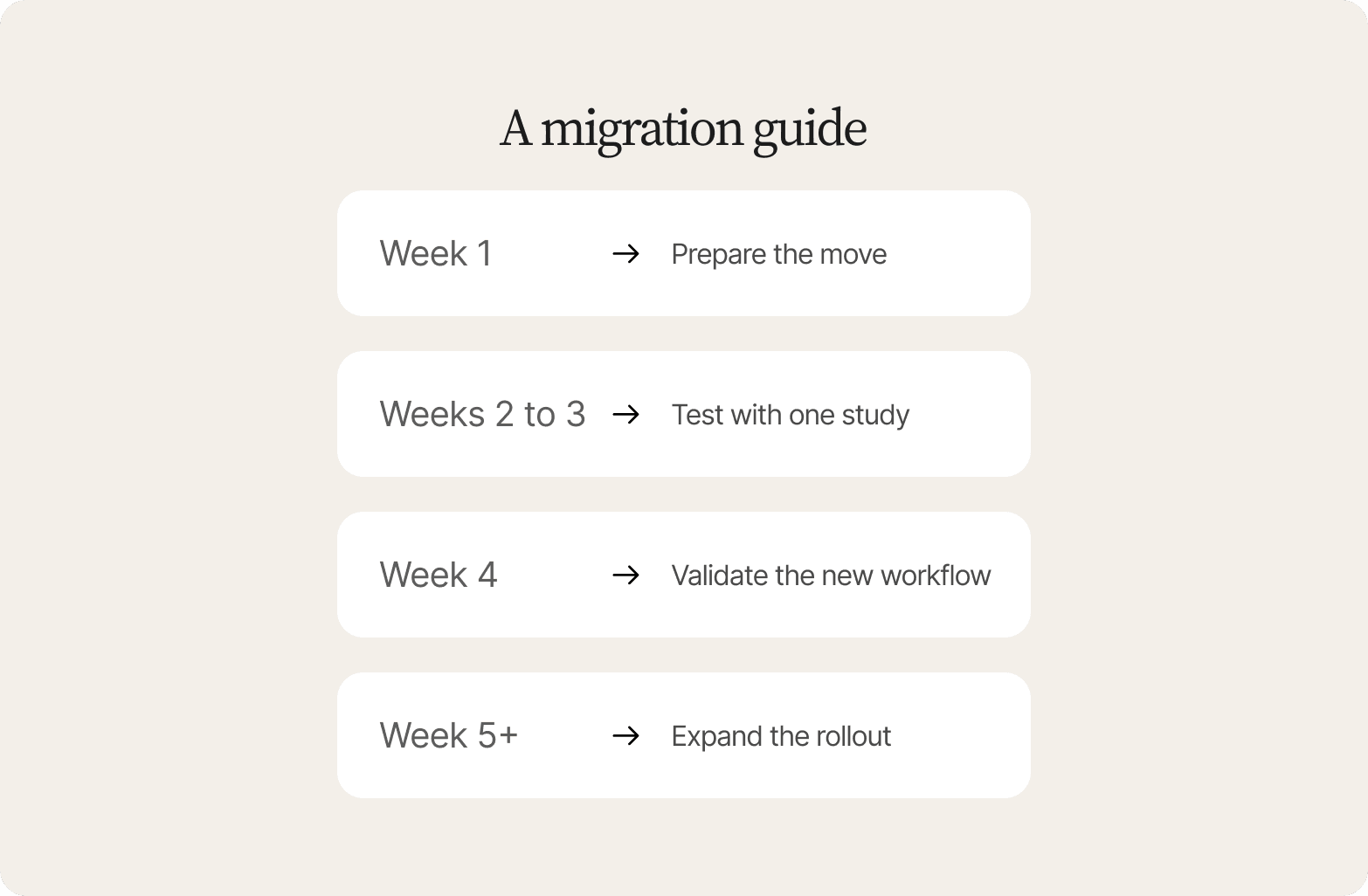 Four white rows on a beige background mapping a migration timeline: week 1 prepare, weeks 2 to 3 test, week 4 validate, week 5+ expand