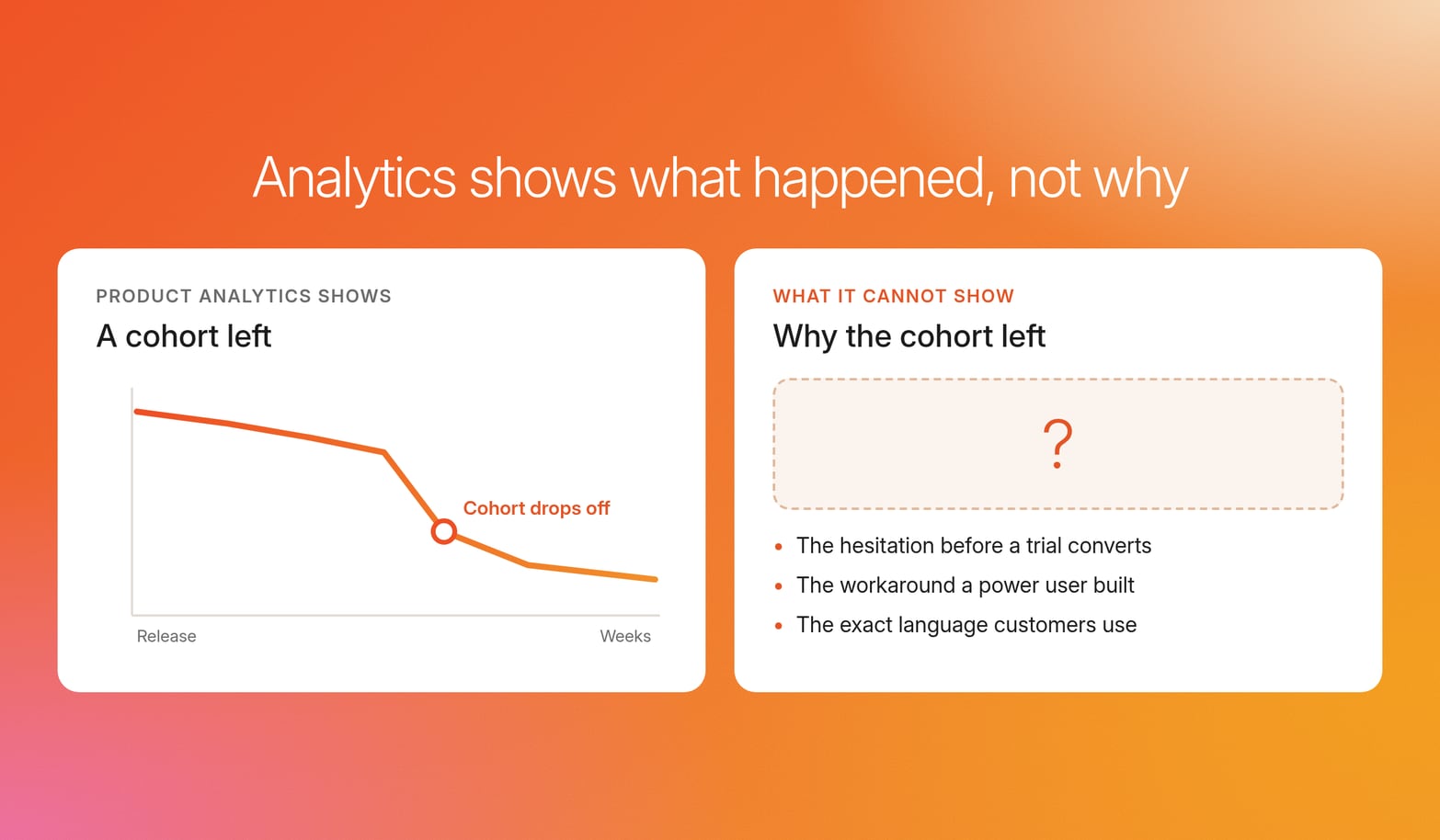 Two cards: a retention chart where a cohort drops off, and a question mark showing analytics cannot say why the cohort left